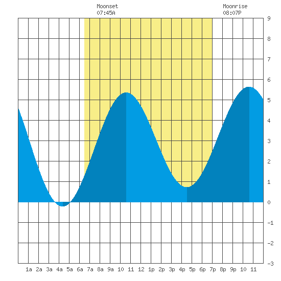 La Jolla tide chart for Sunday, September 11, 2022