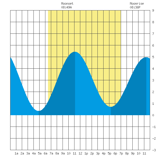 La Jolla tide chart for Monday, September 12, 2022