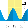 La Jolla tide chart for Monday, September 12, 2022