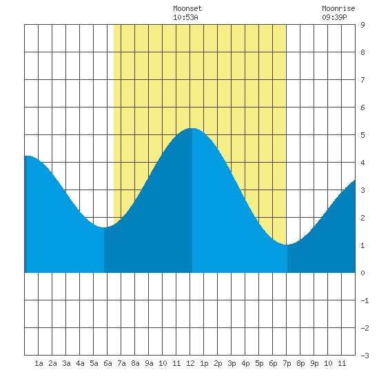 La Jolla tide chart for Wednesday, September 14, 2022