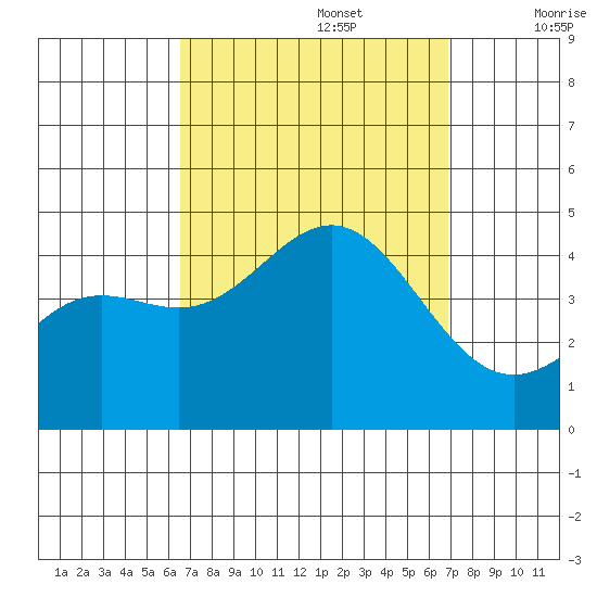 La Jolla tide chart for Friday, September 16, 2022