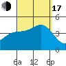 La Jolla tide chart for Saturday, September 17, 2022