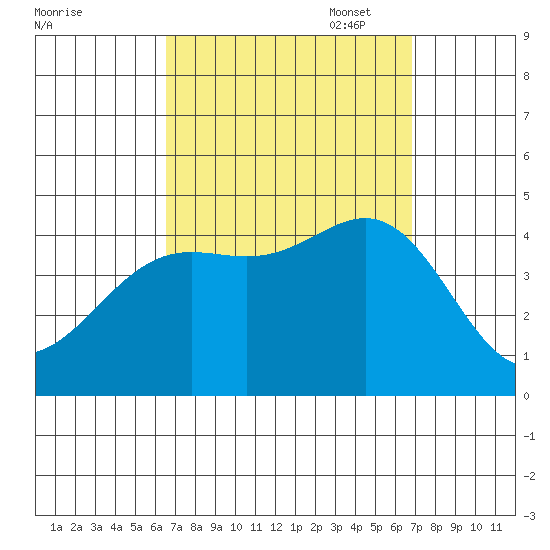 La Jolla tide chart for Sunday, September 18, 2022