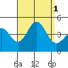 La Jolla tide chart for Thursday, September 1, 2022