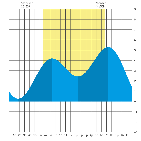 La Jolla tide chart for Wednesday, September 21, 2022