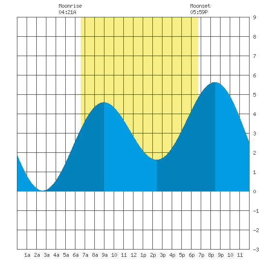 La Jolla tide chart for Friday, September 23, 2022