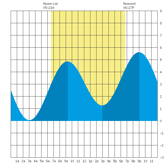 La Jolla tide chart for Saturday, September 24, 2022