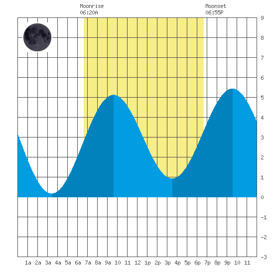 La Jolla tide chart for Sunday, September 25, 2022