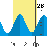 La Jolla tide chart for Monday, September 26, 2022