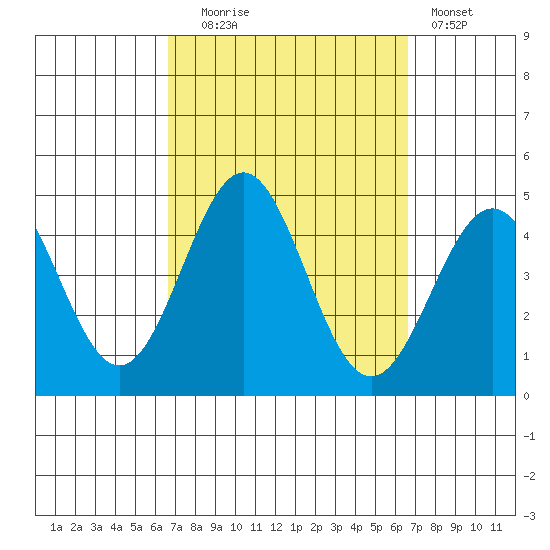 La Jolla tide chart for Tuesday, September 27, 2022