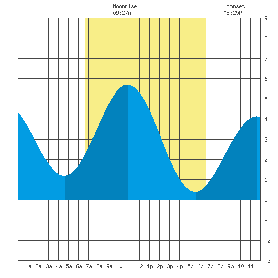 La Jolla tide chart for Wednesday, September 28, 2022