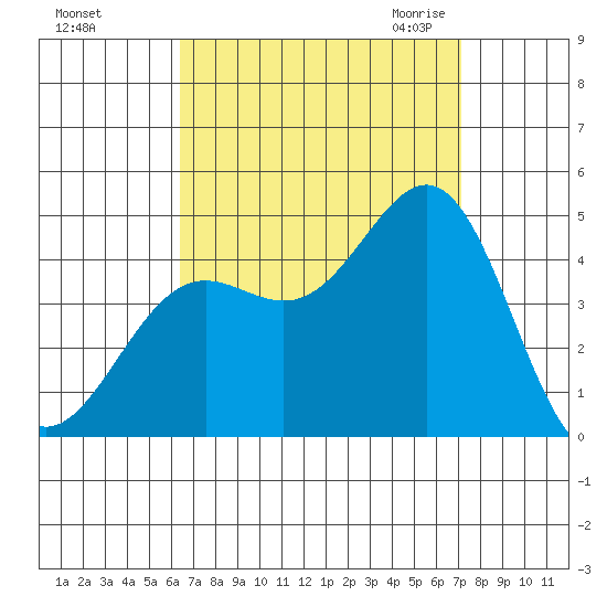 La Jolla tide chart for Monday, September 5, 2022