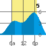 La Jolla tide chart for Monday, September 5, 2022