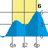 La Jolla tide chart for Tuesday, September 6, 2022