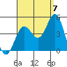 La Jolla tide chart for Wednesday, September 7, 2022