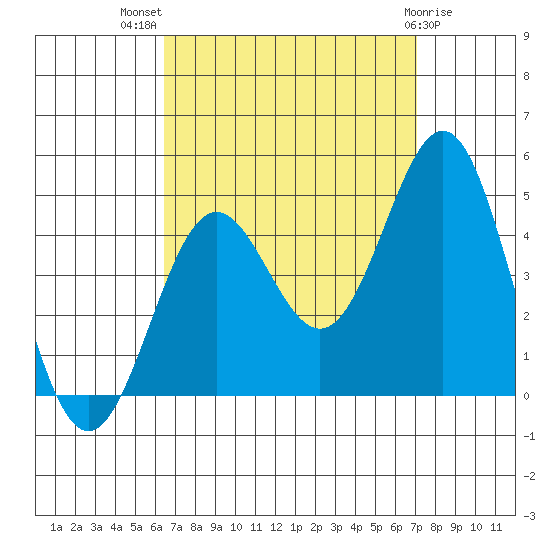 La Jolla tide chart for Thursday, September 8, 2022