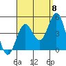 La Jolla tide chart for Thursday, September 8, 2022