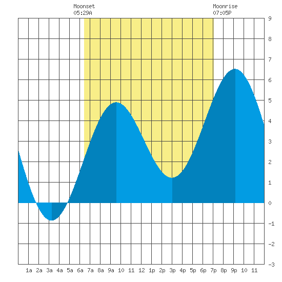 La Jolla tide chart for Friday, September 9, 2022