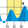 La Jolla tide chart for Friday, September 9, 2022