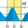 La Jolla tide chart for Wednesday, October 12, 2022