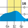 La Jolla tide chart for Sunday, October 16, 2022