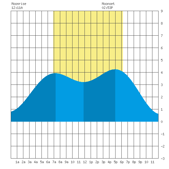 La Jolla tide chart for Tuesday, October 18, 2022