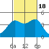 La Jolla tide chart for Tuesday, October 18, 2022