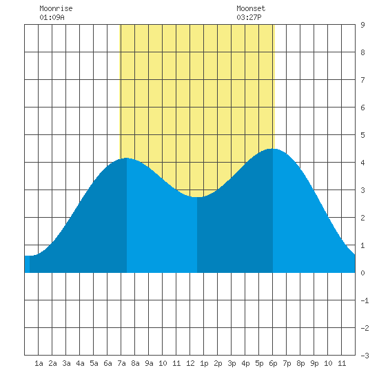 La Jolla tide chart for Wednesday, October 19, 2022