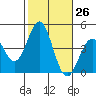La Jolla tide chart for Wednesday, October 26, 2022