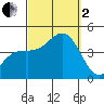 La Jolla tide chart for Sunday, October 2, 2022