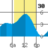 La Jolla tide chart for Sunday, October 30, 2022