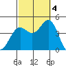 La Jolla tide chart for Tuesday, October 4, 2022