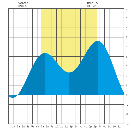 La Jolla tide chart for Wednesday, October 5, 2022