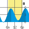 La Jolla tide chart for Saturday, October 8, 2022