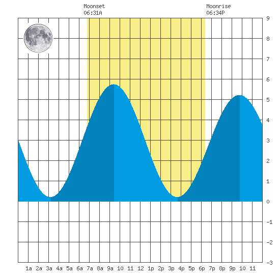 La Jolla tide chart for Sunday, October 9, 2022