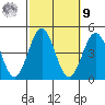 La Jolla tide chart for Sunday, October 9, 2022