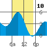La Jolla tide chart for Thursday, November 10, 2022