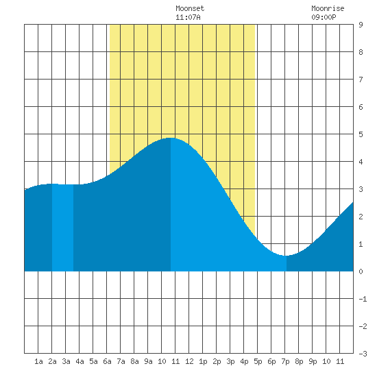 La Jolla tide chart for Sunday, November 13, 2022