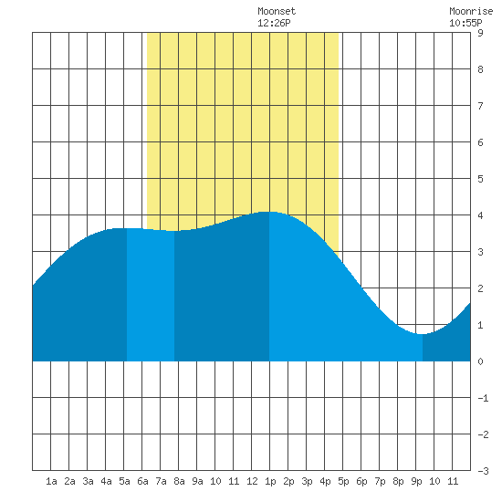La Jolla tide chart for Tuesday, November 15, 2022