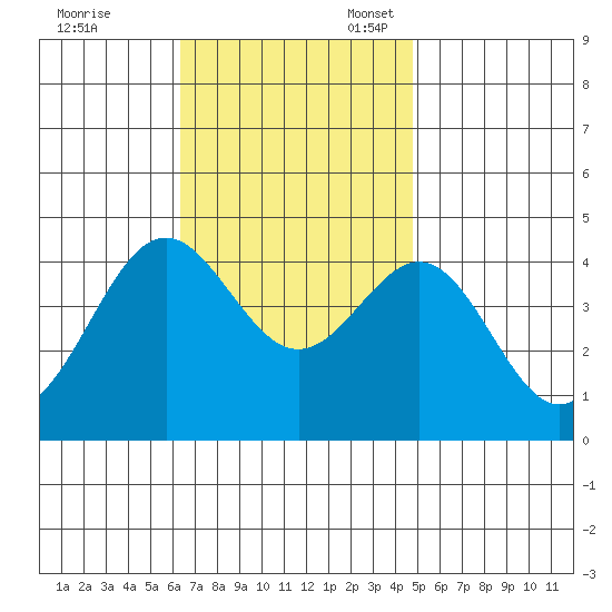 La Jolla tide chart for Friday, November 18, 2022