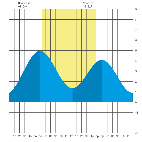 La Jolla tide chart for Saturday, November 19, 2022