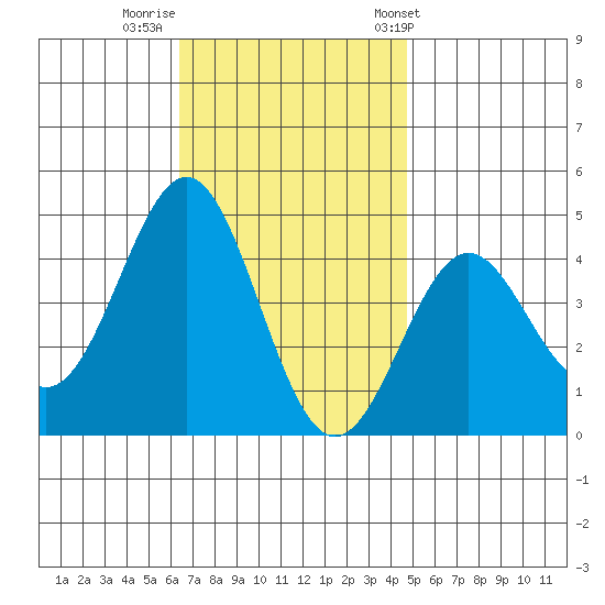 La Jolla tide chart for Monday, November 21, 2022