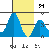 La Jolla tide chart for Monday, November 21, 2022