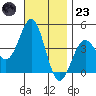La Jolla tide chart for Wednesday, November 23, 2022