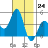 La Jolla tide chart for Thursday, November 24, 2022