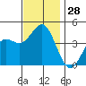 La Jolla tide chart for Monday, November 28, 2022