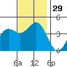 La Jolla tide chart for Tuesday, November 29, 2022
