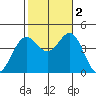 La Jolla tide chart for Wednesday, November 2, 2022