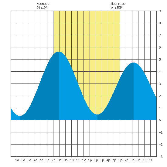La Jolla tide chart for Saturday, November 5, 2022