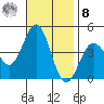 La Jolla tide chart for Tuesday, November 8, 2022